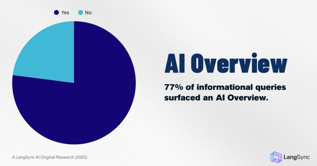 Our study revealed that 77% of informational queries surfaced an AI Overview. 
