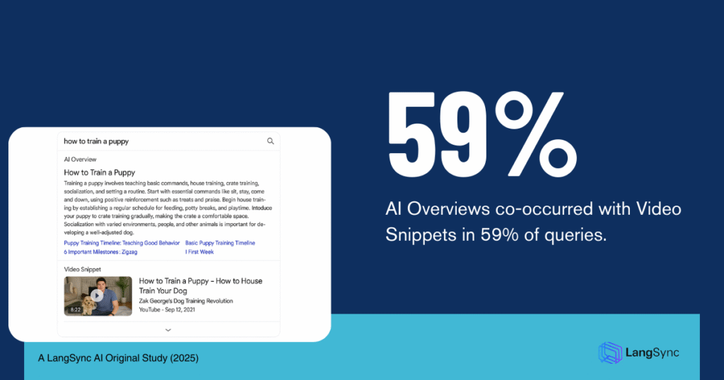 AI Overviews and Video Snippets appeared together in 59% of cases. 