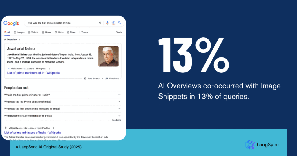 Images co-occurred with AI Overviews in 13% of queries. 