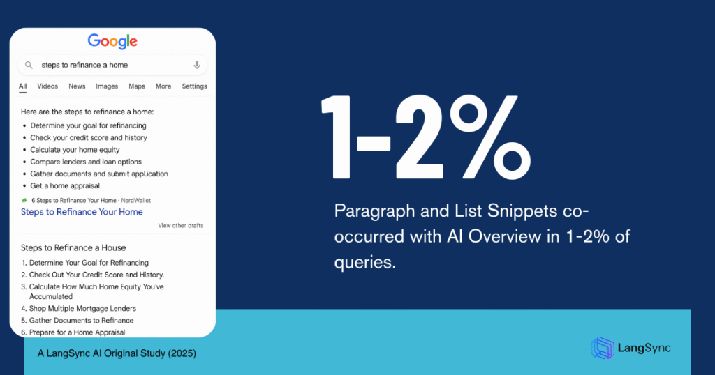 Traditional snippets (paragraphs and lists) rarely co-occurred with AI Overviews, appearing together in only 1–2% of queries. 