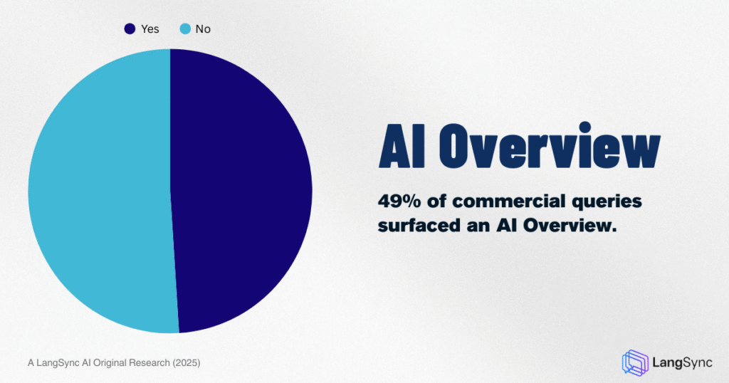 Our analysis reveals that 49% of commercial queries triggered an AI Overview. 
