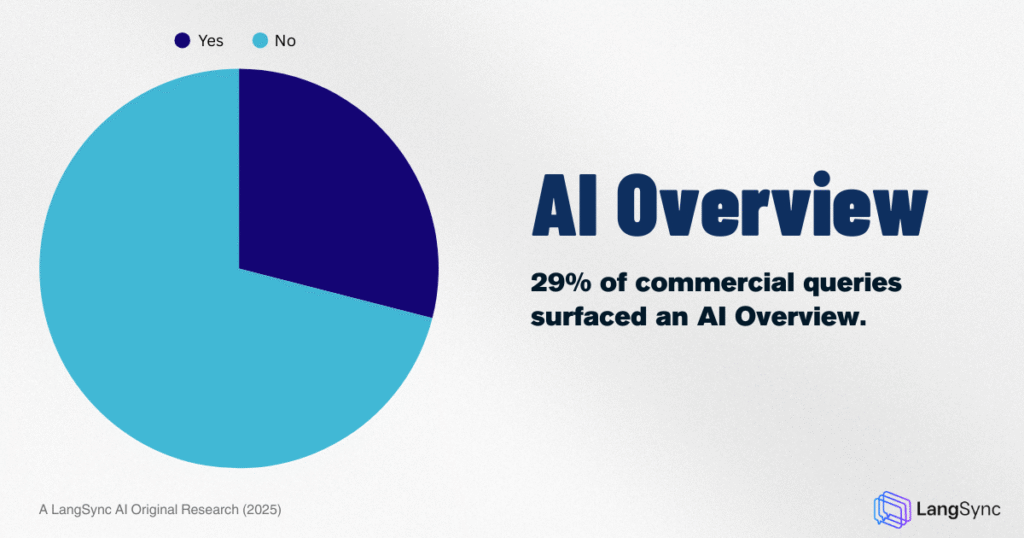 Only 29% of transactional queries surfaced an AI Overview, making this intent the least likely to surface AI-generated answers. 