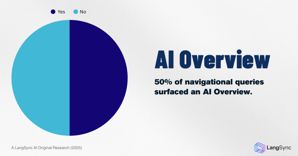 Our study found that 50% of navigational queries surfaced an AI Overview, a surprisingly high figure. 