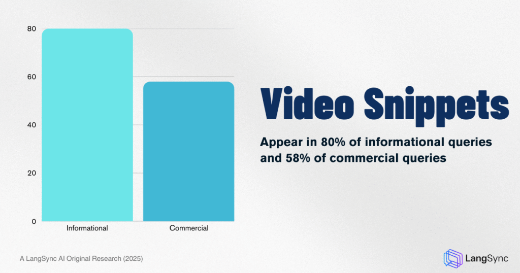 Video Snippets are by far the most frequent rich result format, appearing in 80% of informational queries and 58% of commercial queries in our study. 