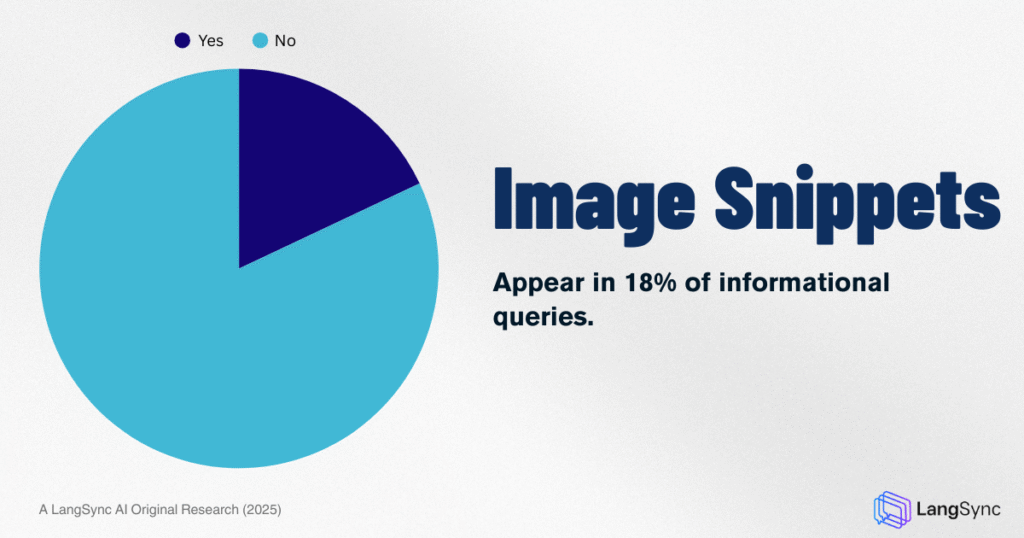 While less dominant than video, Image Snippets still appear in 18% of informational queries. 