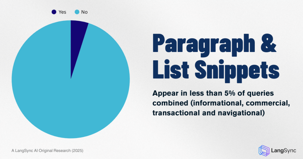 Paragraph and List Snippets were once the crown jewel of search visibility, but today they are nearly extinct in the dataset, appearing in fewer than 5% of queries combined (informational, commercial, transactional and navigational).