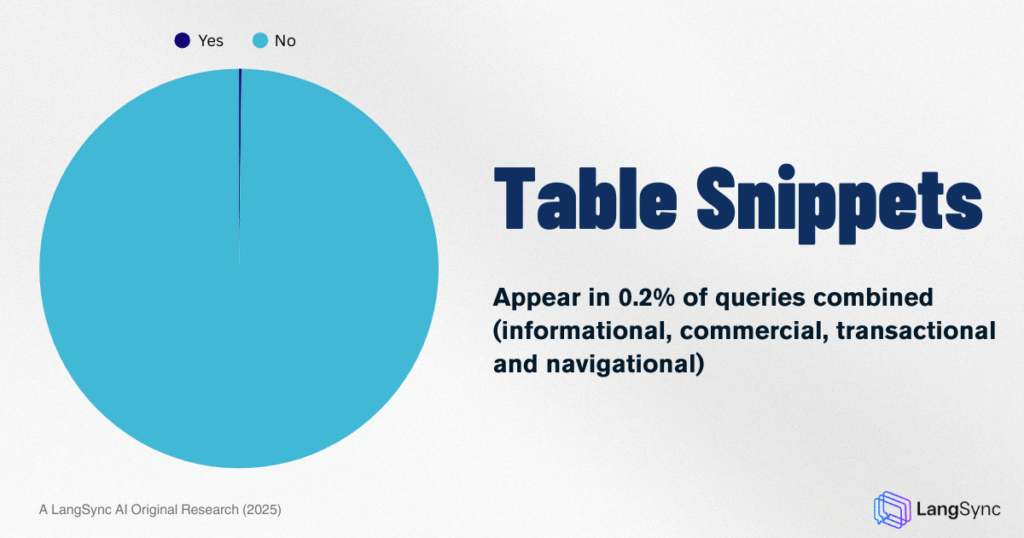 Table Snippets are statistically irrelevant in today’s SERPs, appearing in only 0.2% of queries in our study. 