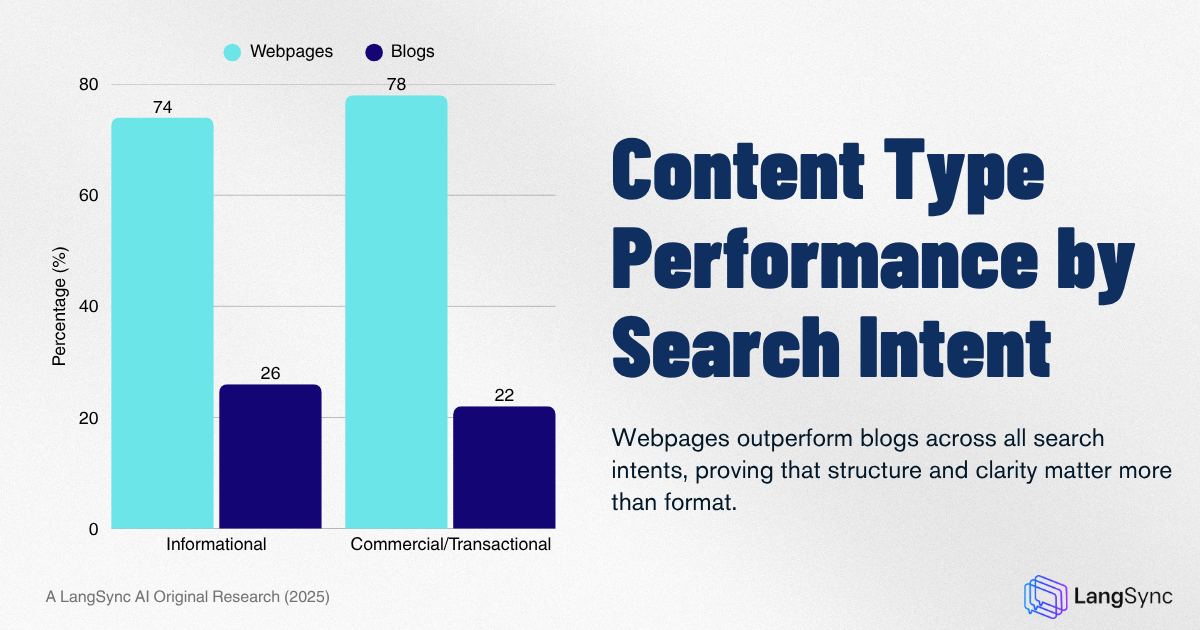 Content Type Performance by Search Intent