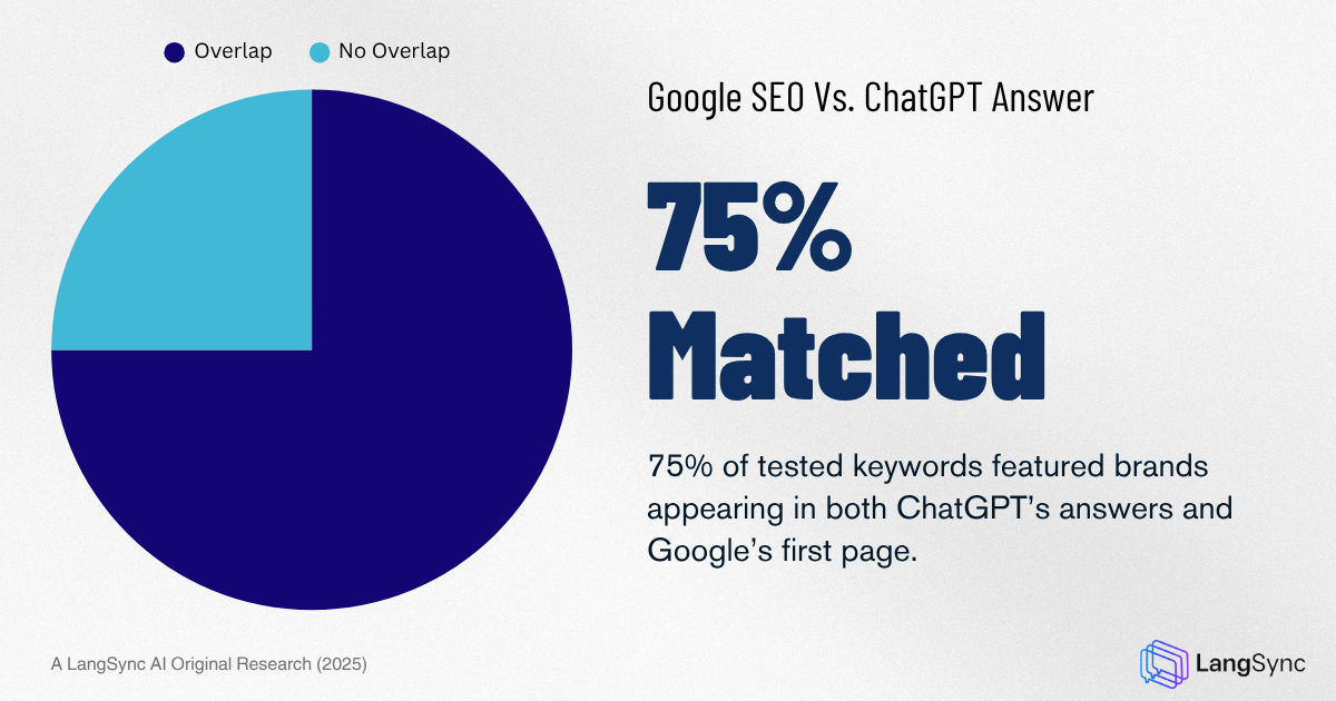 Google vs. ChatGPT visibility